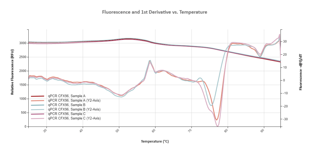 Thermal Cycling: Relative Fluorescence and 1st Derivative vs. Temperature