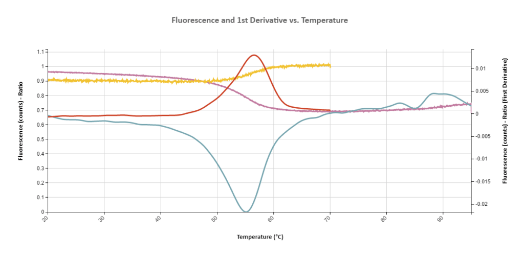 Thermal Cycling: Fluorescence Ratio and 1st derivative vs. Temperature