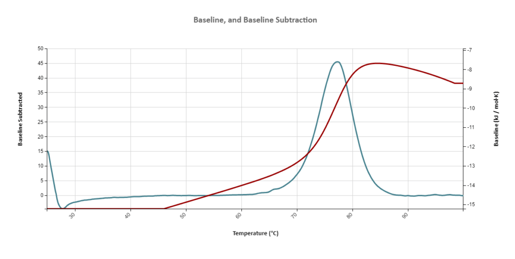Thermal Cycling: Baseline & Baseline Subtracted vs. Temperature