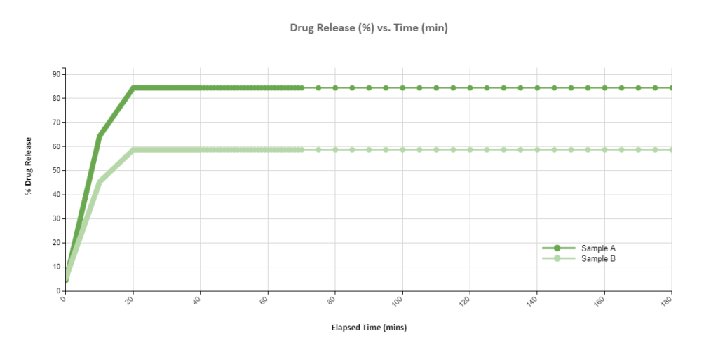 Dissolution: Drug Release vs. Time
