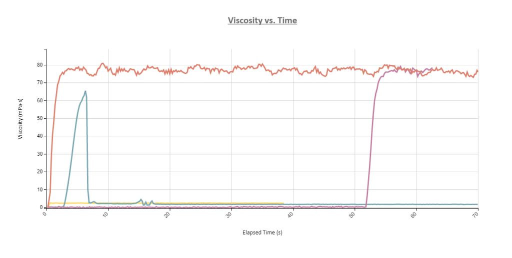 Viscosity: Raw Data Curves 