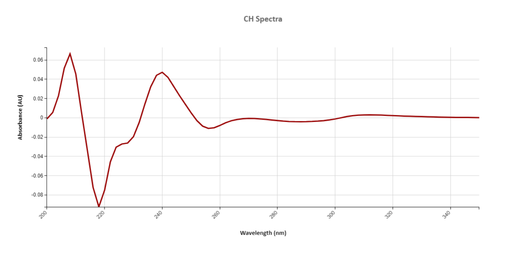 Dissolution: Raw data curves CH spectra