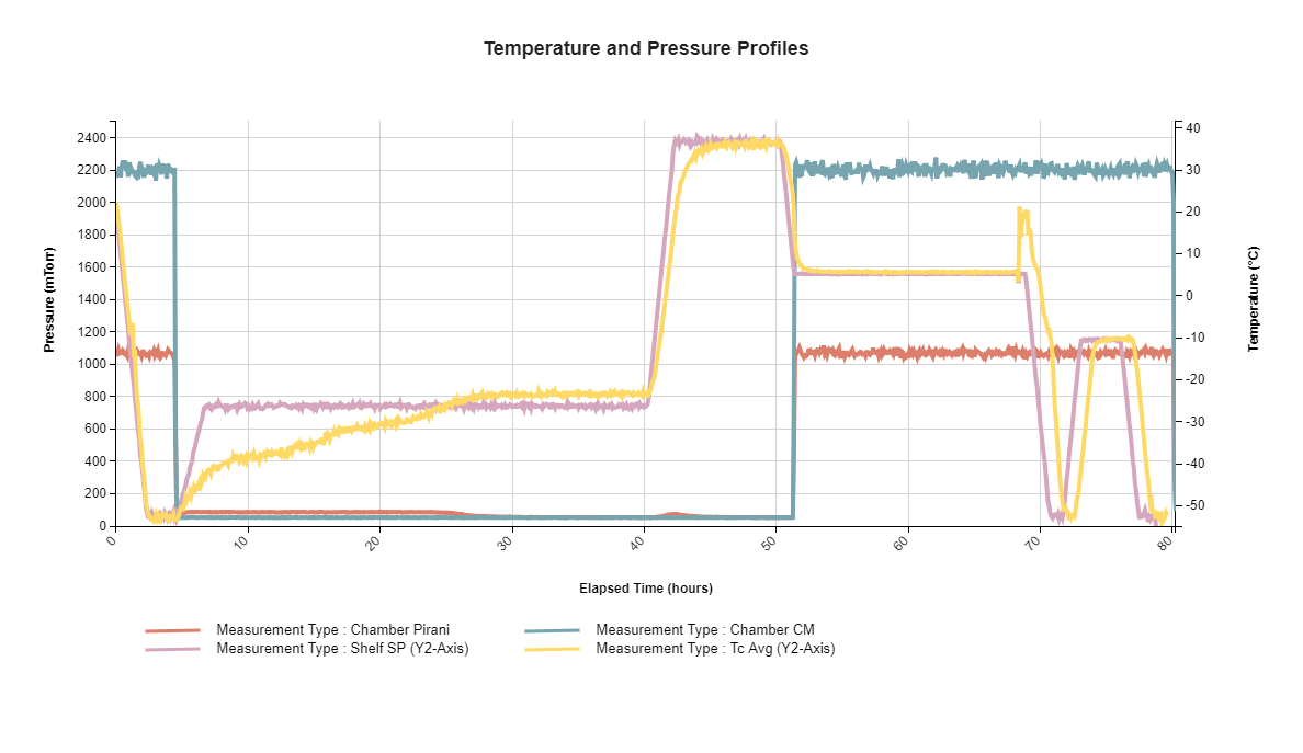 Lyophilization: Temperature & Pressure Profiles