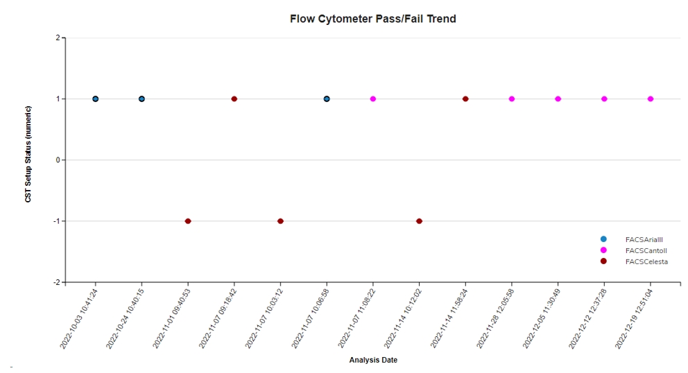 Flow Cytometer: Pass Fail Trend
